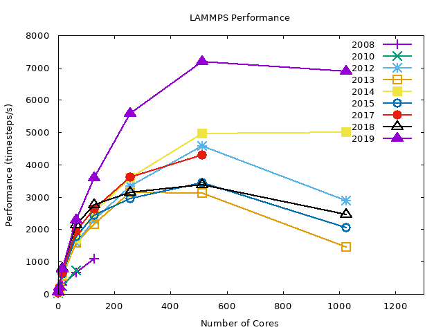 Benchmark results by year for LAMMPS (0-1200 cores)