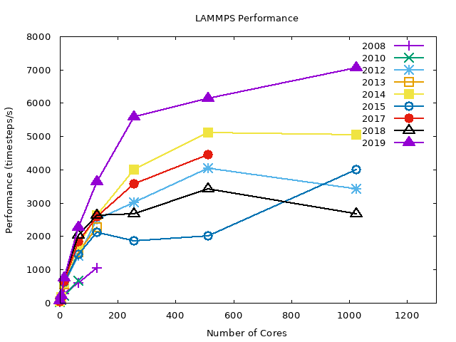 Benchmark results by year for LAMMPS using the GNU compiler with MVAPICH2 (0-1200 cores)