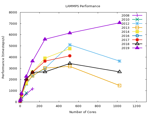 Benchmark results by year for LAMMPS using the GNU compiler with OpenMPI (0-1200 cores)