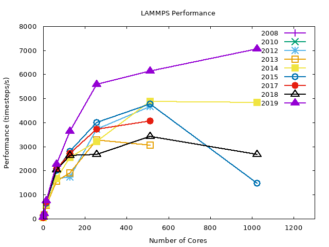 Benchmark results by year for LAMMPS using the Intel compiler with OpenMPI (0-1200 cores)