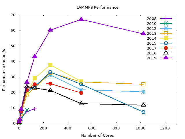 Benchmark results by year for LAMMPS using the Rhodo method (0-1200 cores)