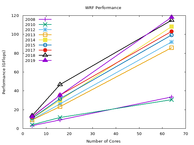 Benchmark results by year (0-70 cores)