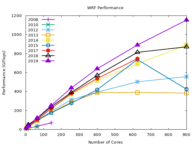 Benchmark results by year (0-900 cores)