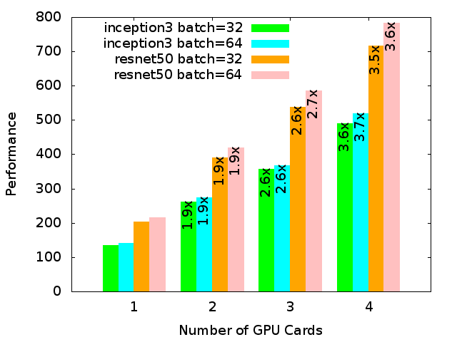 TensorFlow inception3 and resnet50 benchmarks (higher is better)