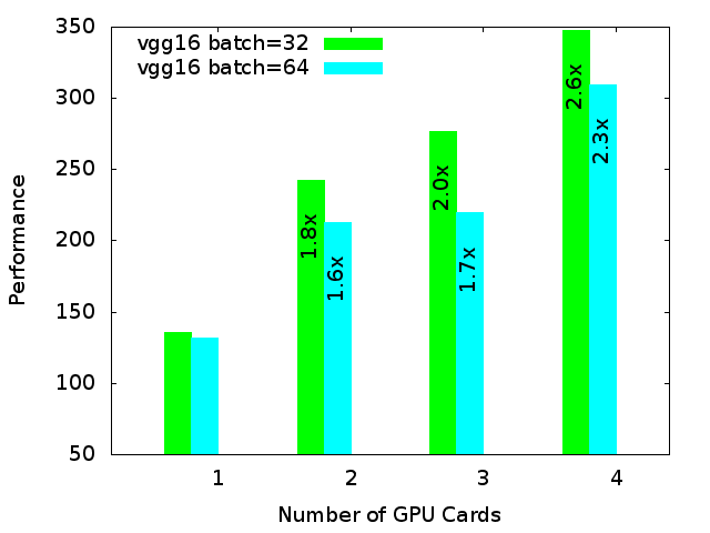 TensorFlow vgg16 benchmarks (higher is better)