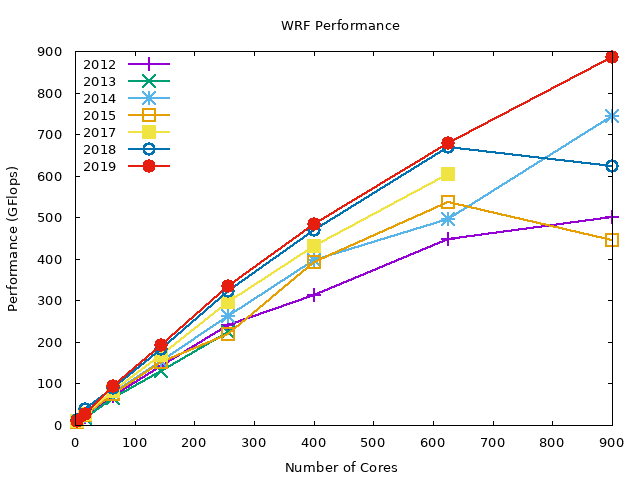 Benchmark results by year for GNU MVAPICH2 (0-900 cores)
