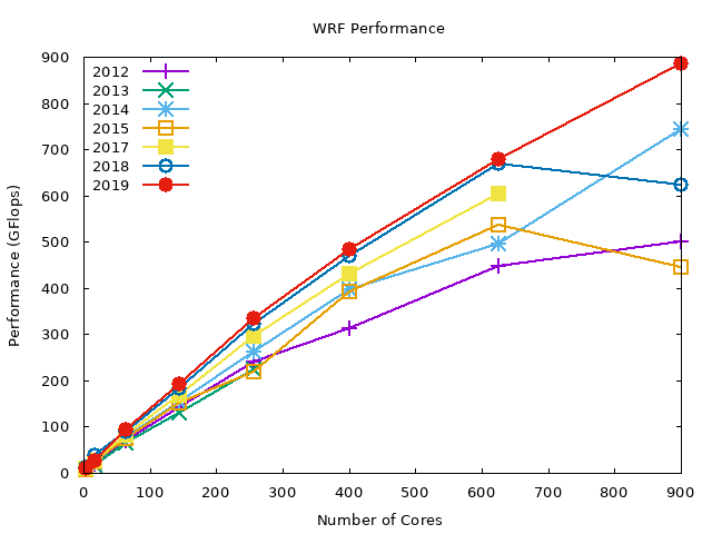 GROMACS GPU Benchmark and Hardware Recommendations