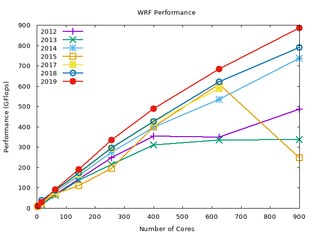 Benchmark results by year for GNU OpenMPI (0-900 cores)