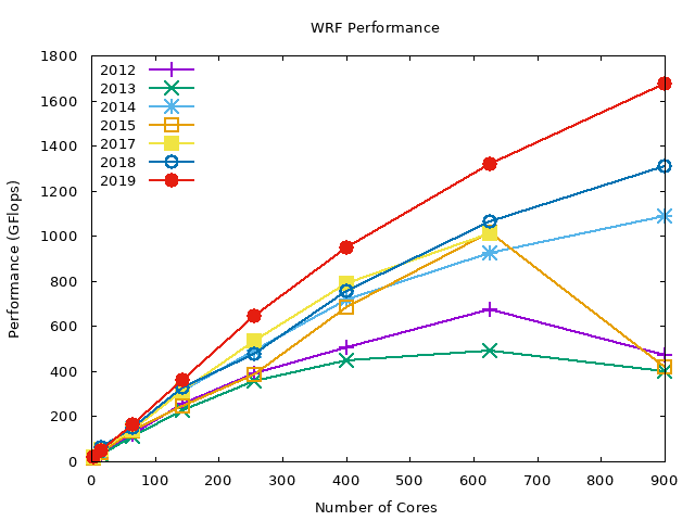 Benchmark results by year for Intel OpenMPI (0-900 cores)