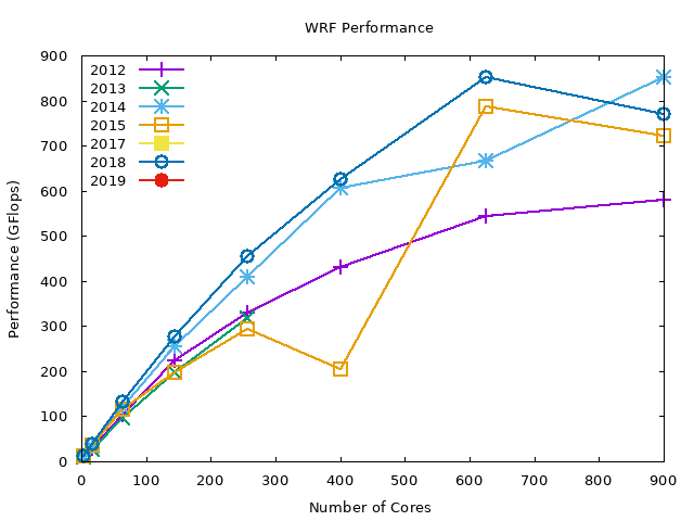 Benchmark results by year for PGI MVAPICH2 (0-900 cores)