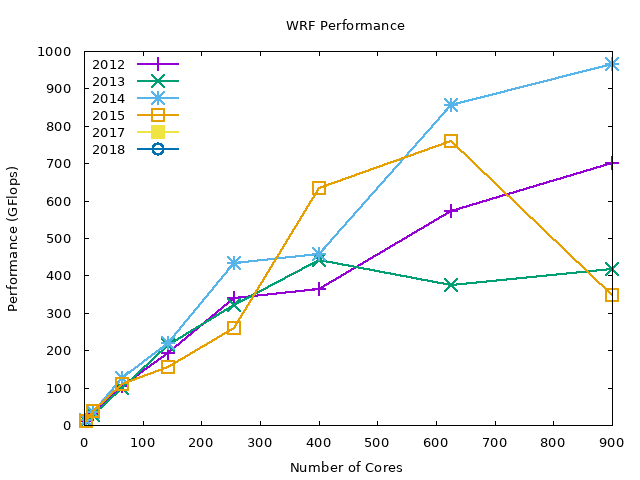 Benchmark results by year for PGI OpenMPI (0-900 cores)