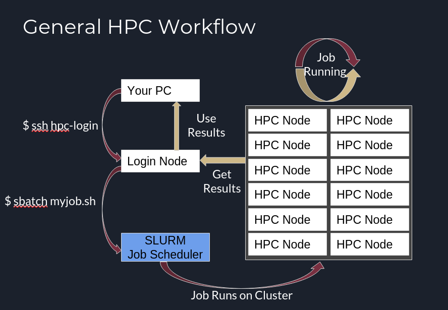 HPC workflow diagram